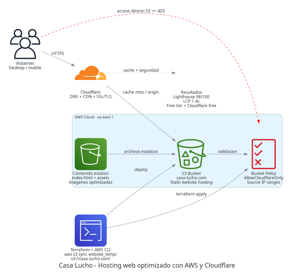 Arquitectura de hosting estático para Casa Lucho usando Cloudflare, S3, Terraform y bucket policy restringida